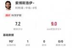 索博本場(chǎng)2射1正進(jìn)1球 2關(guān)鍵傳球+7長傳6成功 6對(duì)抗2成功 獲7.2分