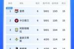 歐聯(lián)積分榜：里昂、中日德蘭、維拉、貝蒂斯前四，尼斯全敗墊底