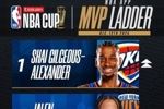 NBA杯MVP榜：SGA&布倫森&卡斯?fàn)柷叭?東契奇第7&里夫斯第10