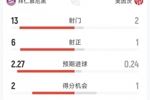 拜仁1-1美因茨半場數(shù)據(jù)：射門13-2，射正6-1，拜仁控球率87%
