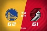 ??楊瀚森未登場 勇士半場領(lǐng)先開拓者1分 庫里15分 巴特勒0球8分