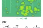 卡爾本場數(shù)據(jù)：1粒進(jìn)球，2次射門均射正，2次關(guān)鍵傳球