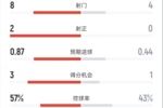 皇馬半場(chǎng)2-1塞維利亞數(shù)據(jù)：射門8-4，射正2-0，控球率57%-43%