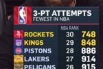 魔球已成過去！火箭本賽季三分出手聯(lián)盟倒一 比倒二的國王少100次