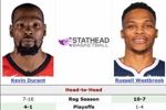 大哥二弟相遇！杜蘭特常規(guī)賽生涯面對(duì)威少7勝10負(fù) 季后賽4勝1負(fù)